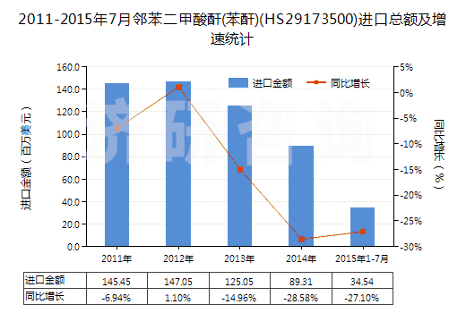 2011-2015年7月鄰苯二甲酸酐(苯酐)(HS29173500)進口總額及增速統(tǒng)計